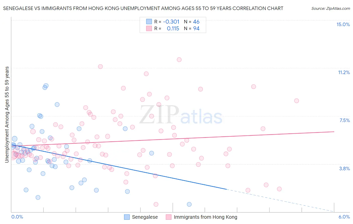 Senegalese vs Immigrants from Hong Kong Unemployment Among Ages 55 to 59 years