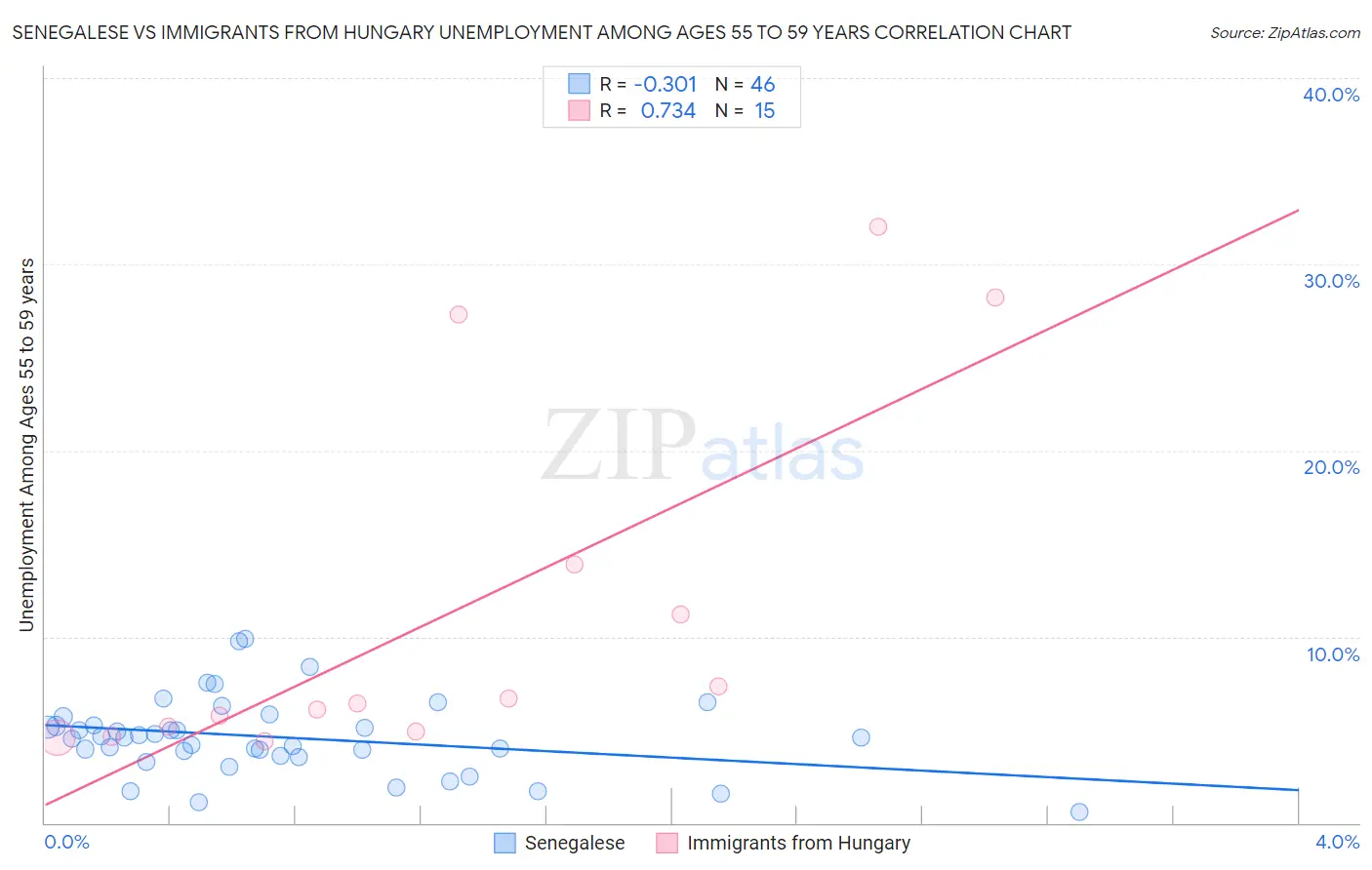 Senegalese vs Immigrants from Hungary Unemployment Among Ages 55 to 59 years