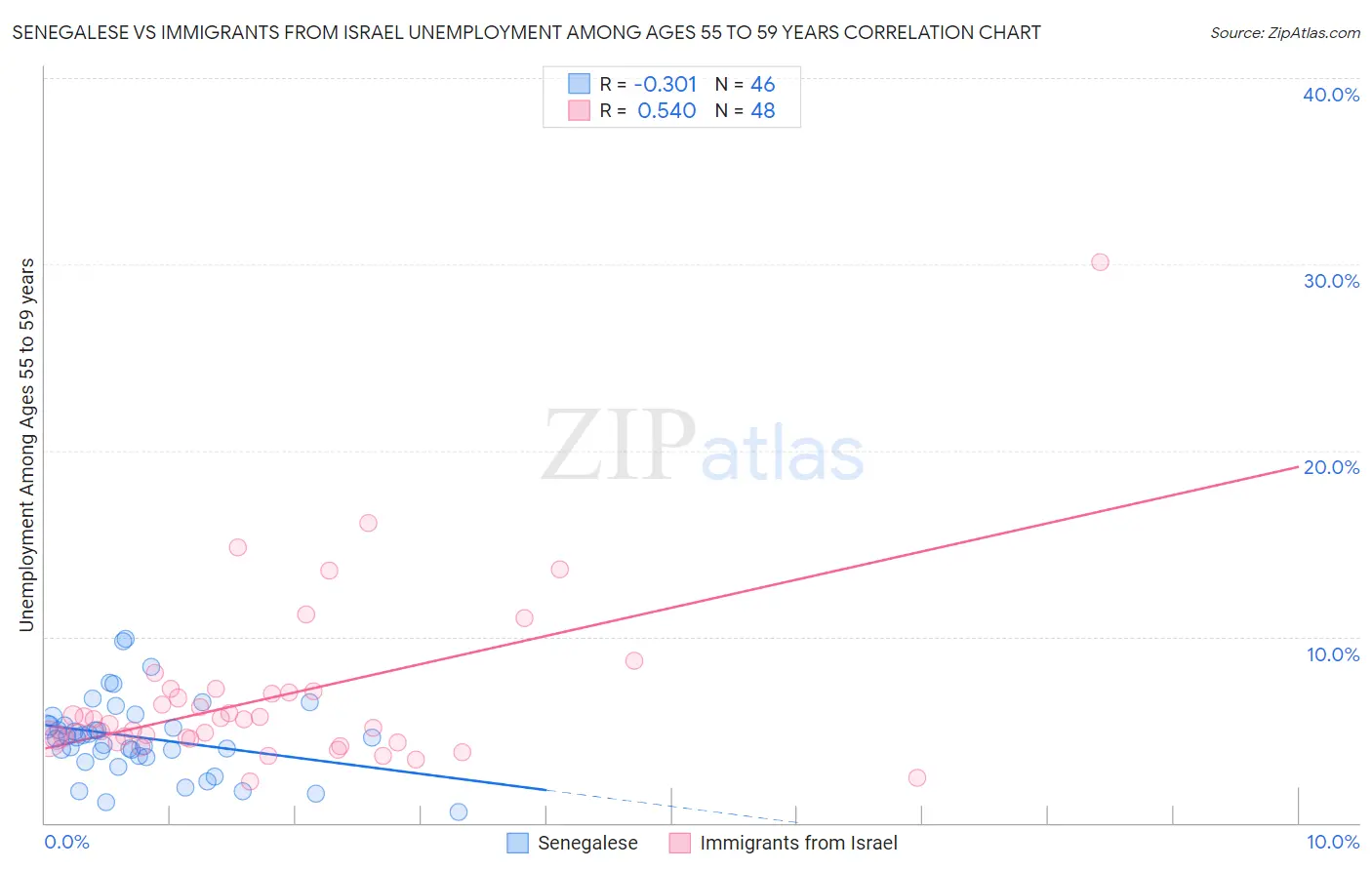Senegalese vs Immigrants from Israel Unemployment Among Ages 55 to 59 years
