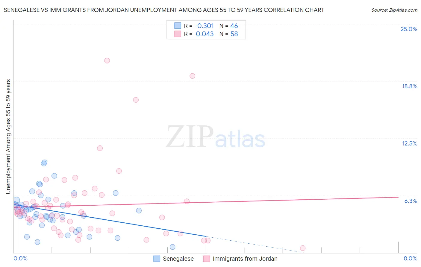 Senegalese vs Immigrants from Jordan Unemployment Among Ages 55 to 59 years