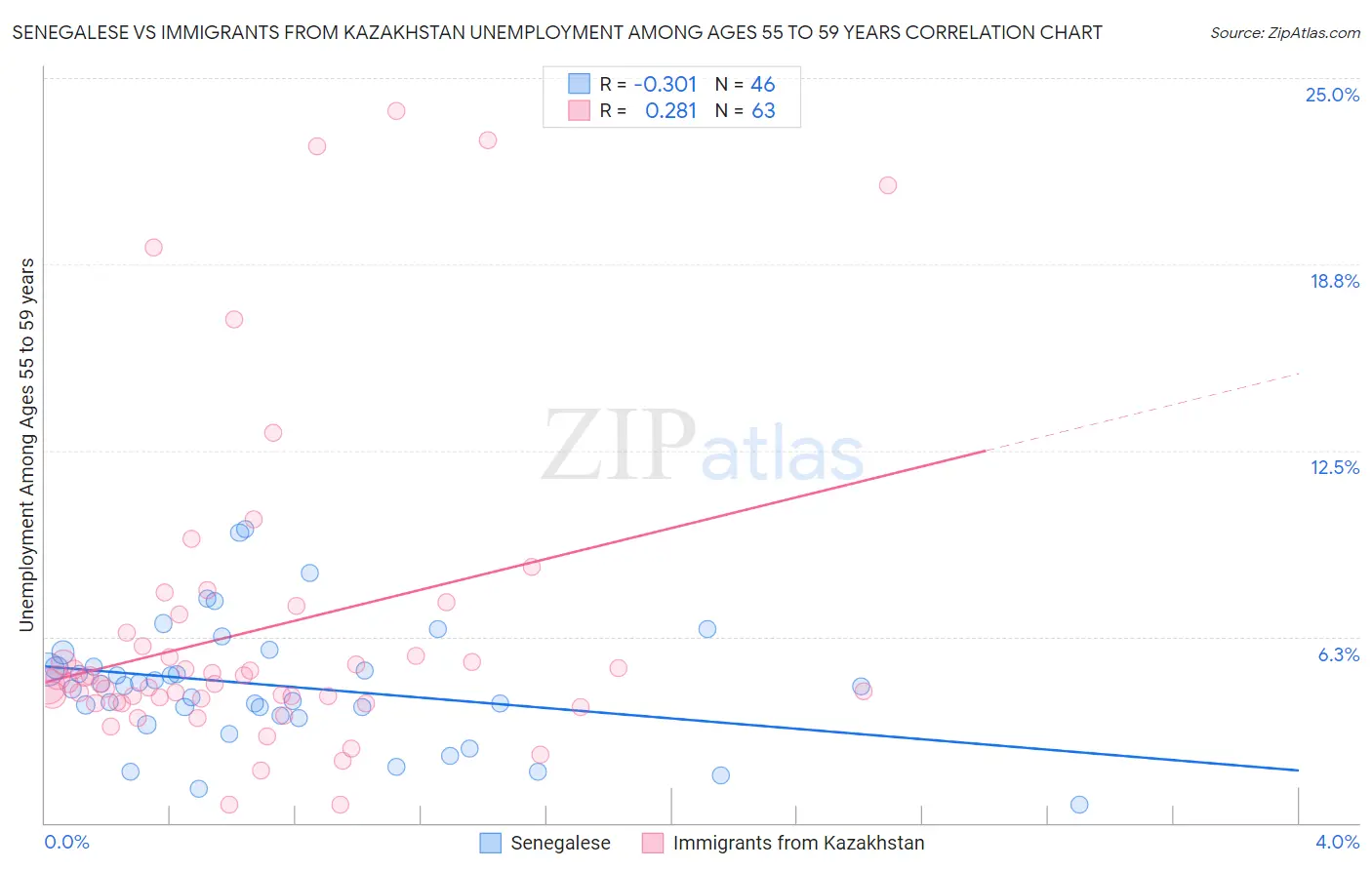 Senegalese vs Immigrants from Kazakhstan Unemployment Among Ages 55 to 59 years
