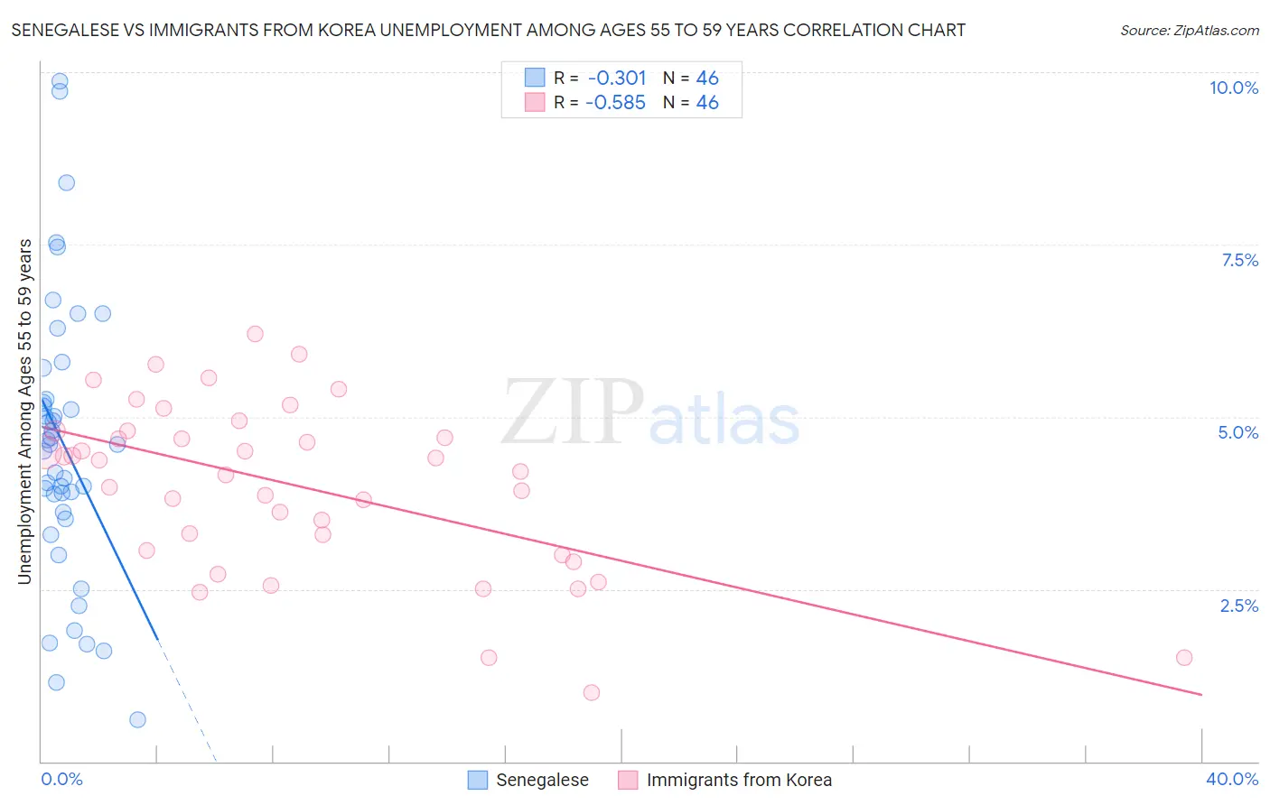 Senegalese vs Immigrants from Korea Unemployment Among Ages 55 to 59 years
