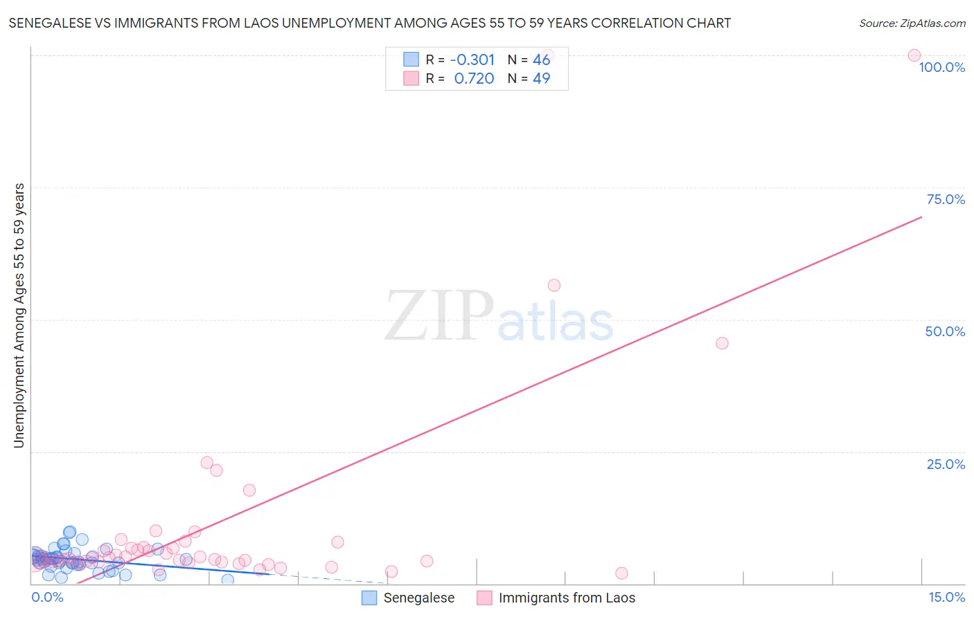Senegalese vs Immigrants from Laos Unemployment Among Ages 55 to 59 years