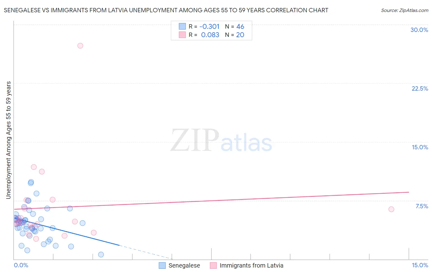 Senegalese vs Immigrants from Latvia Unemployment Among Ages 55 to 59 years