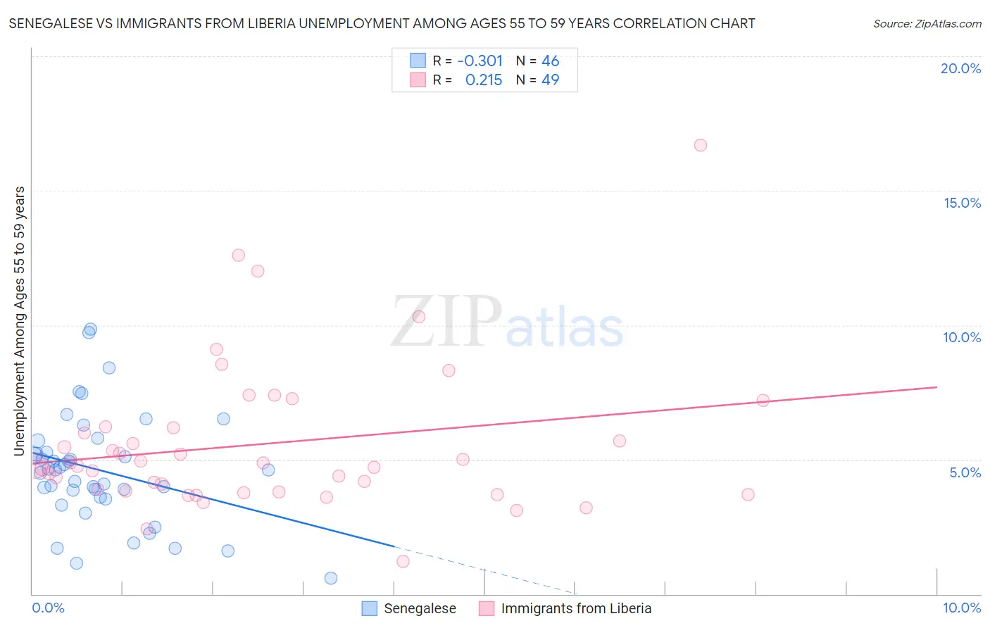 Senegalese vs Immigrants from Liberia Unemployment Among Ages 55 to 59 years