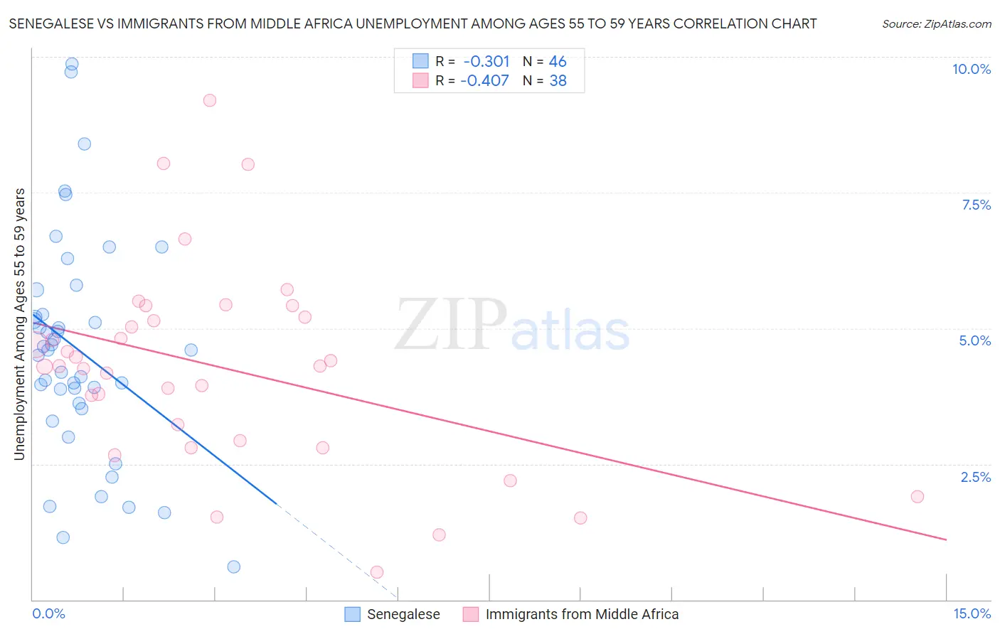 Senegalese vs Immigrants from Middle Africa Unemployment Among Ages 55 to 59 years
