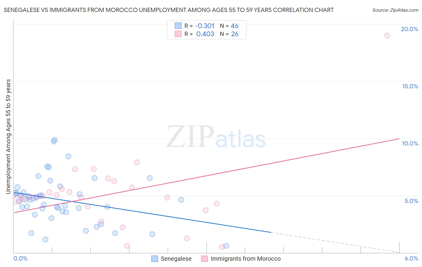 Senegalese vs Immigrants from Morocco Unemployment Among Ages 55 to 59 years