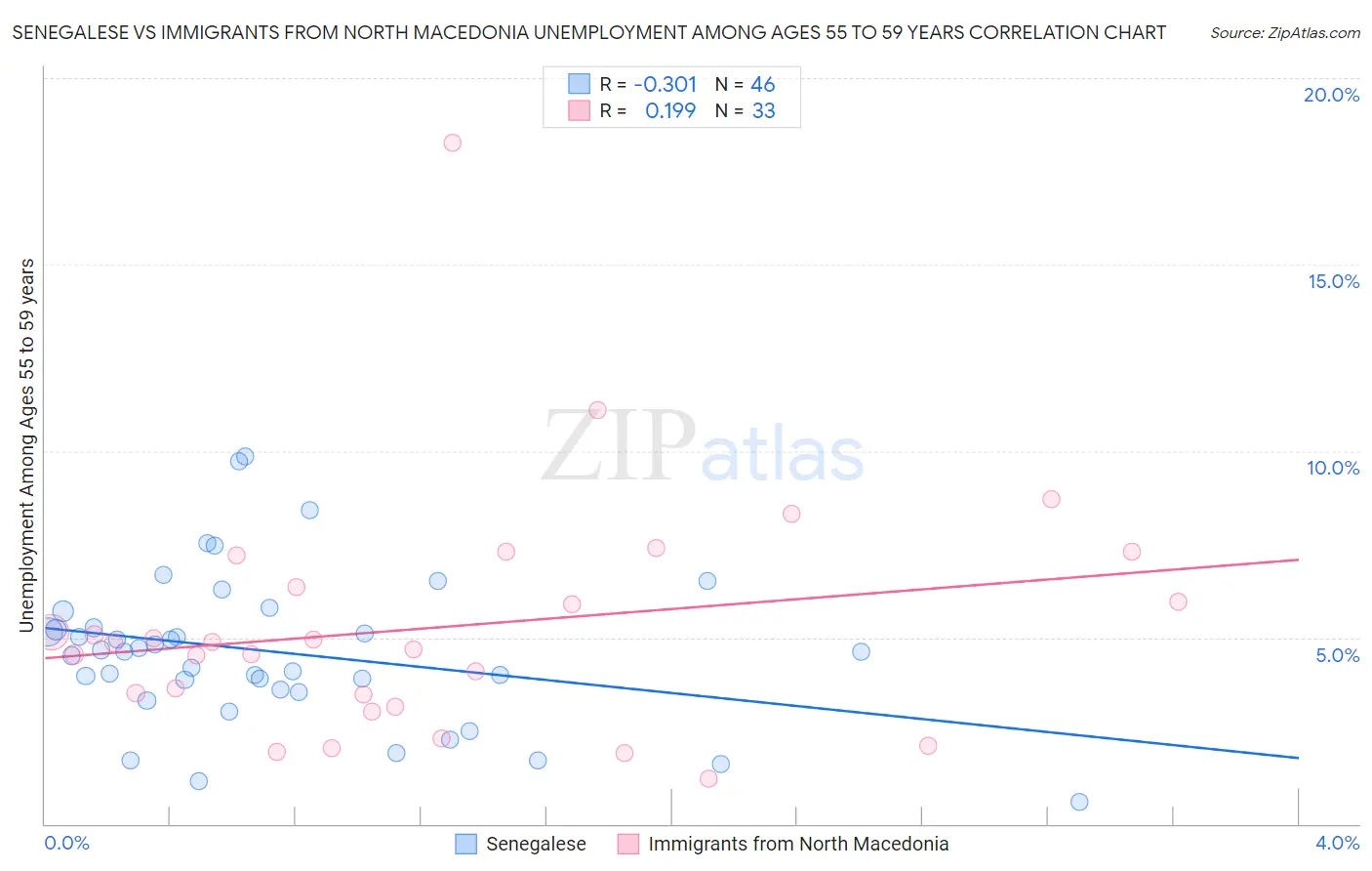 Senegalese vs Immigrants from North Macedonia Unemployment Among Ages 55 to 59 years