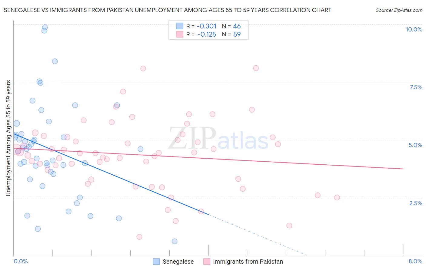 Senegalese vs Immigrants from Pakistan Unemployment Among Ages 55 to 59 years