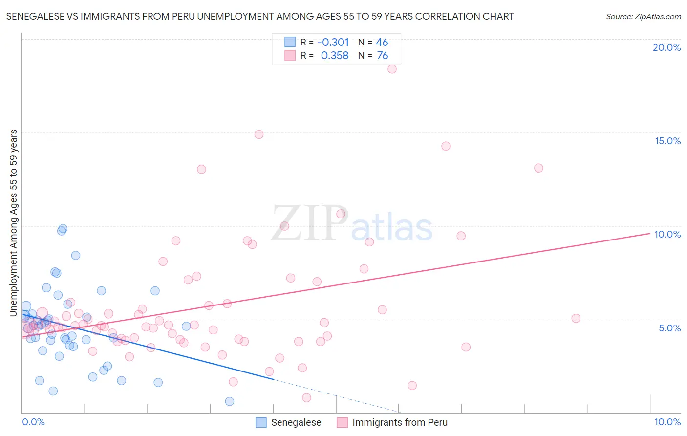 Senegalese vs Immigrants from Peru Unemployment Among Ages 55 to 59 years