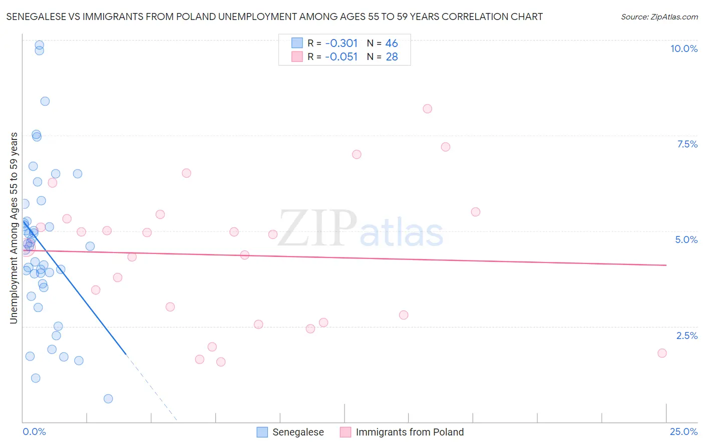 Senegalese vs Immigrants from Poland Unemployment Among Ages 55 to 59 years