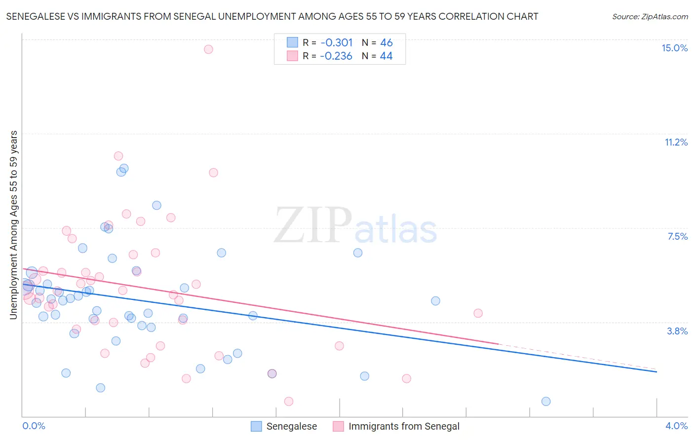 Senegalese vs Immigrants from Senegal Unemployment Among Ages 55 to 59 years