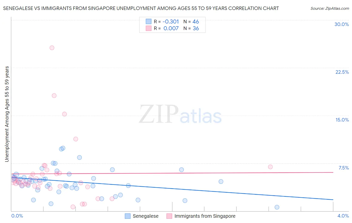 Senegalese vs Immigrants from Singapore Unemployment Among Ages 55 to 59 years