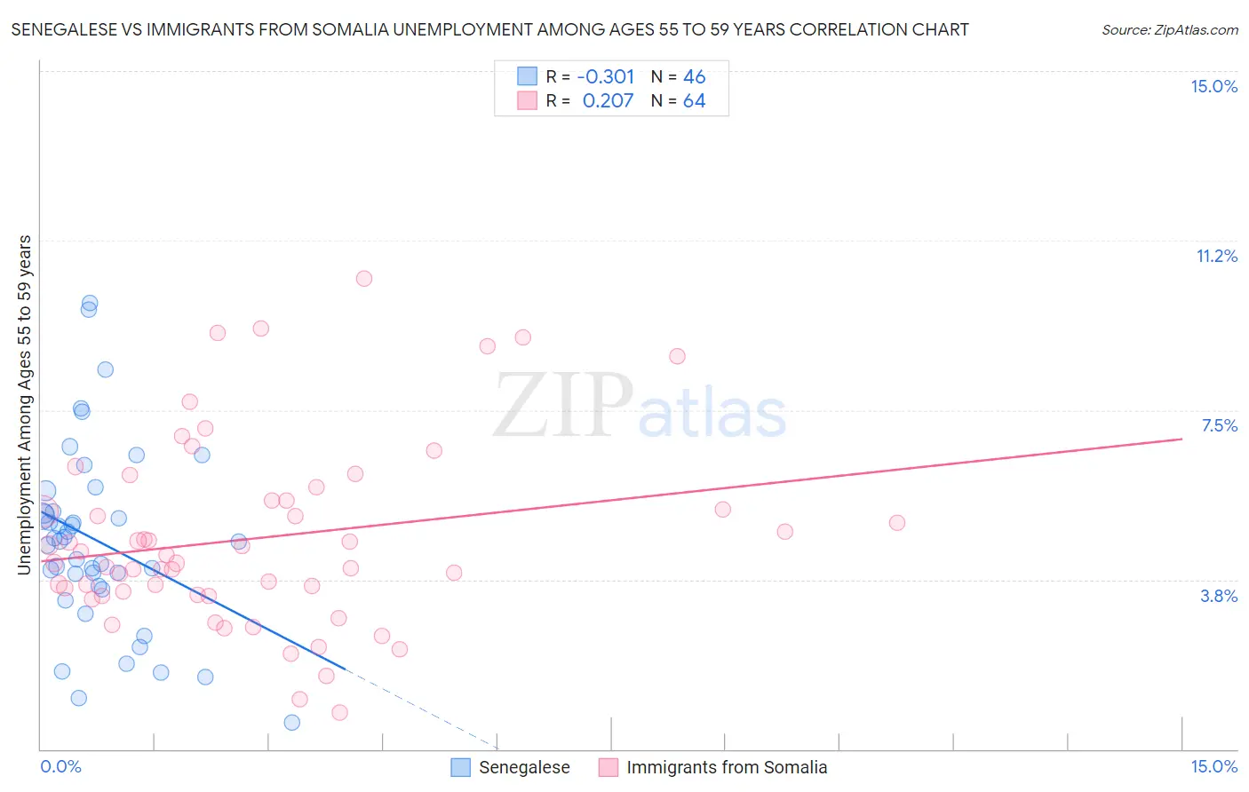 Senegalese vs Immigrants from Somalia Unemployment Among Ages 55 to 59 years