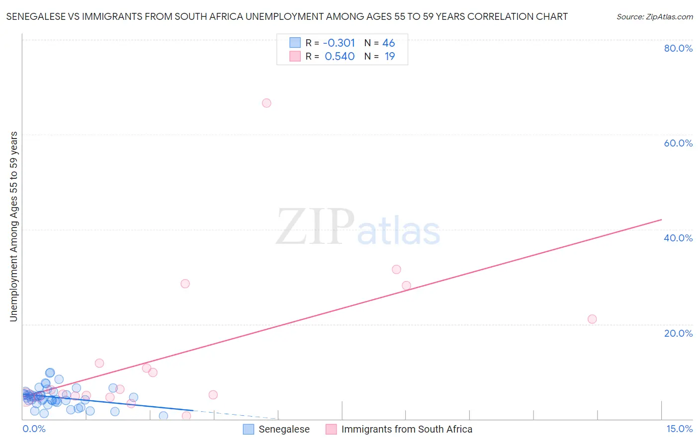 Senegalese vs Immigrants from South Africa Unemployment Among Ages 55 to 59 years