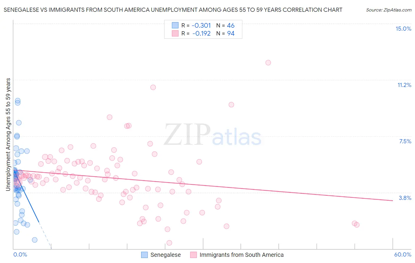 Senegalese vs Immigrants from South America Unemployment Among Ages 55 to 59 years