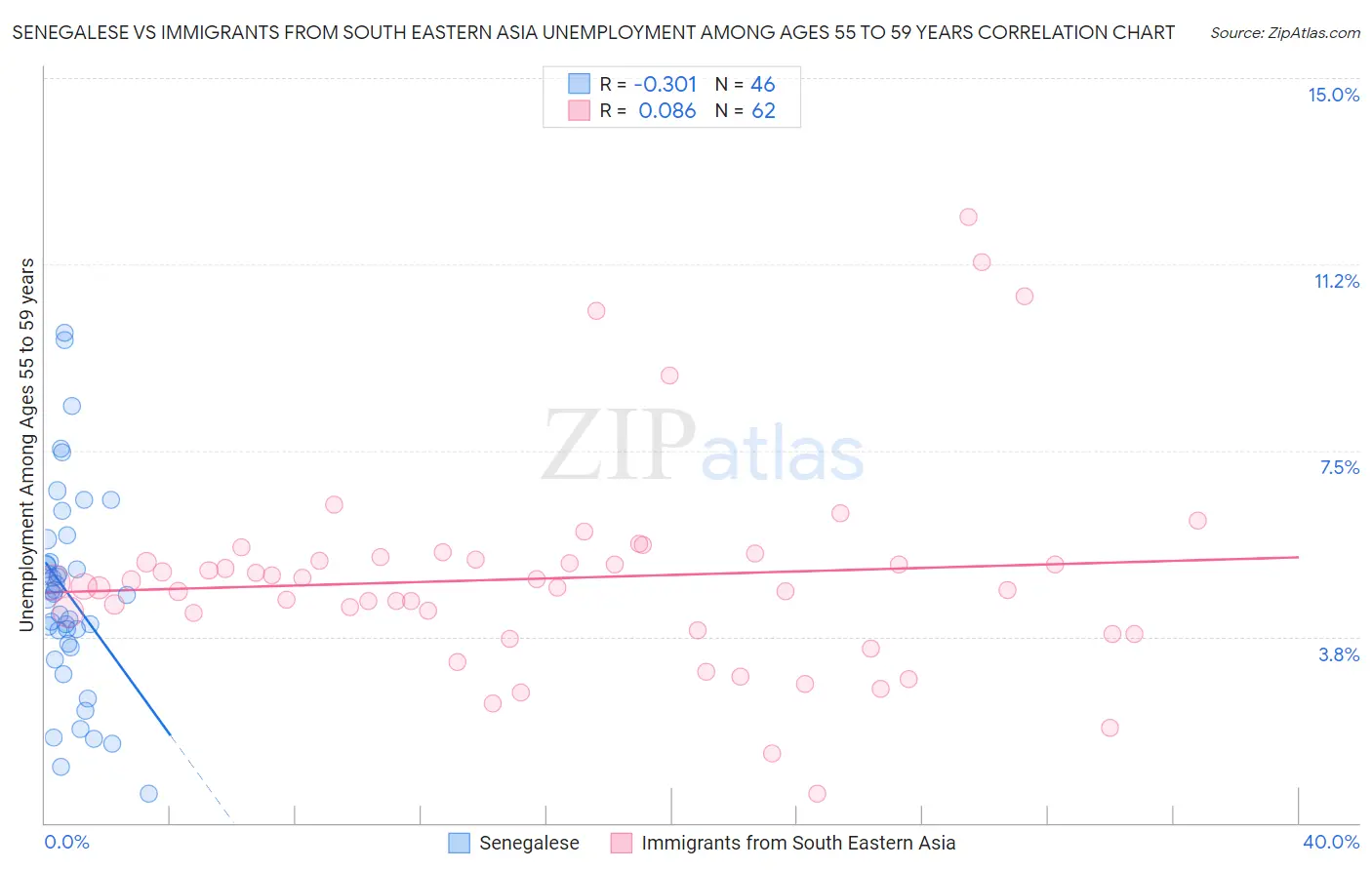 Senegalese vs Immigrants from South Eastern Asia Unemployment Among Ages 55 to 59 years