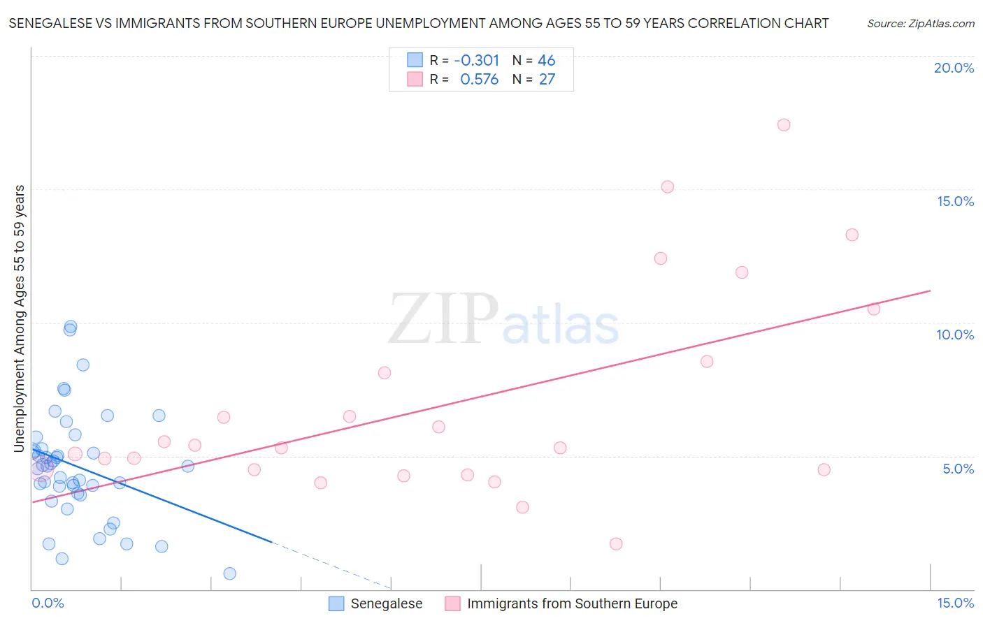 Senegalese vs Immigrants from Southern Europe Unemployment Among Ages 55 to 59 years