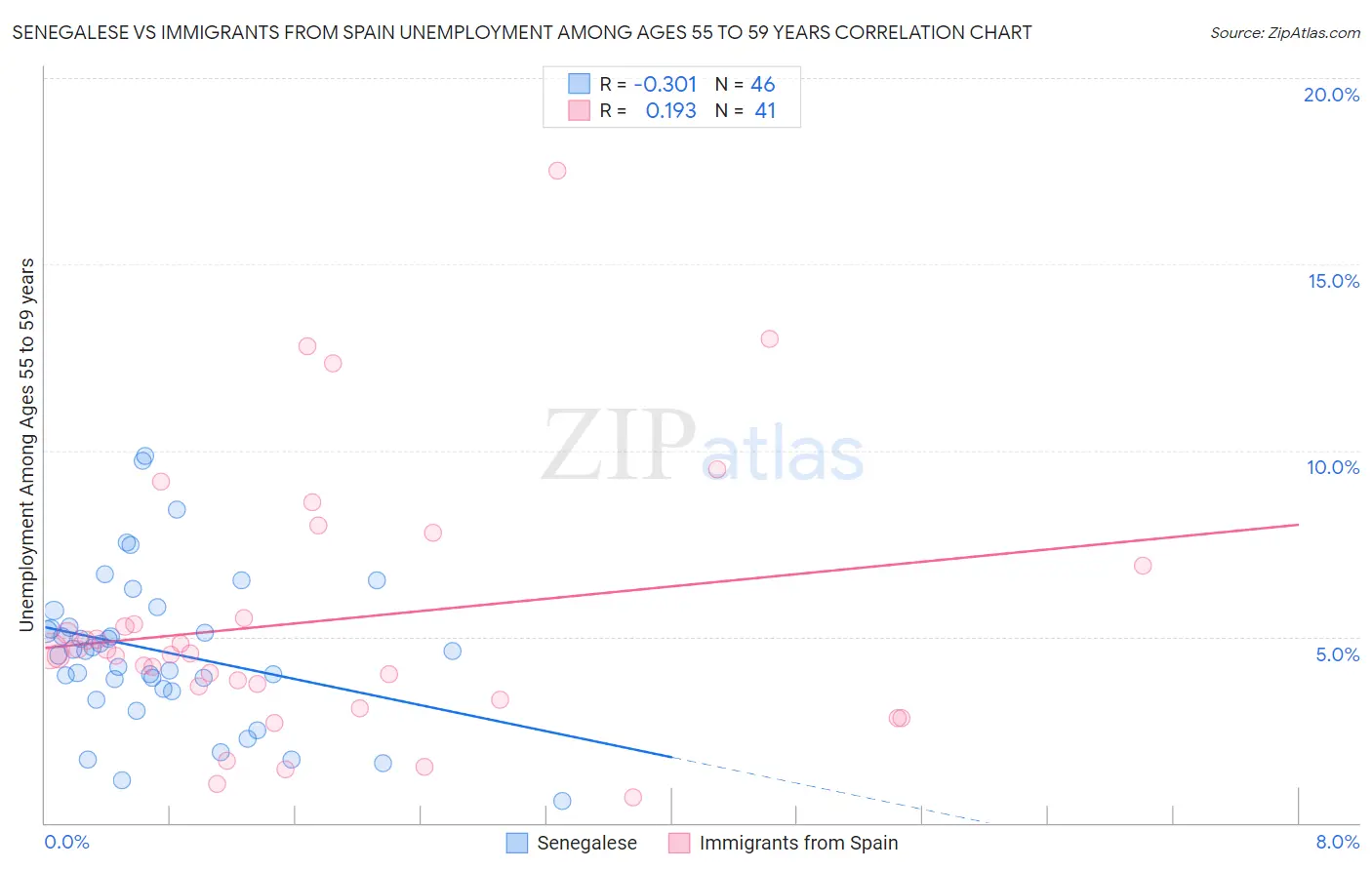 Senegalese vs Immigrants from Spain Unemployment Among Ages 55 to 59 years