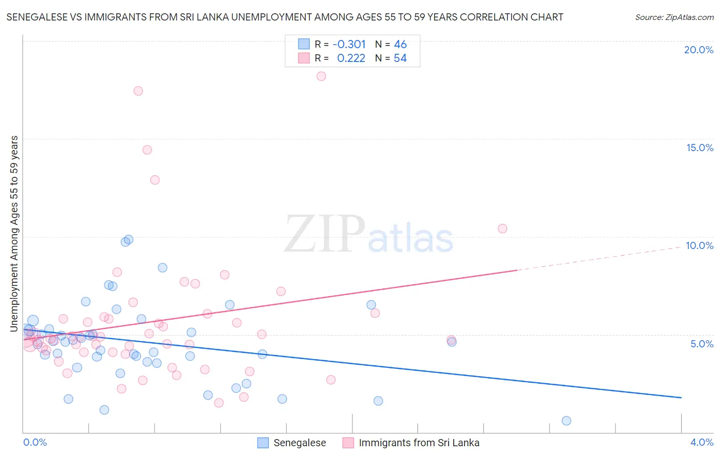 Senegalese vs Immigrants from Sri Lanka Unemployment Among Ages 55 to 59 years