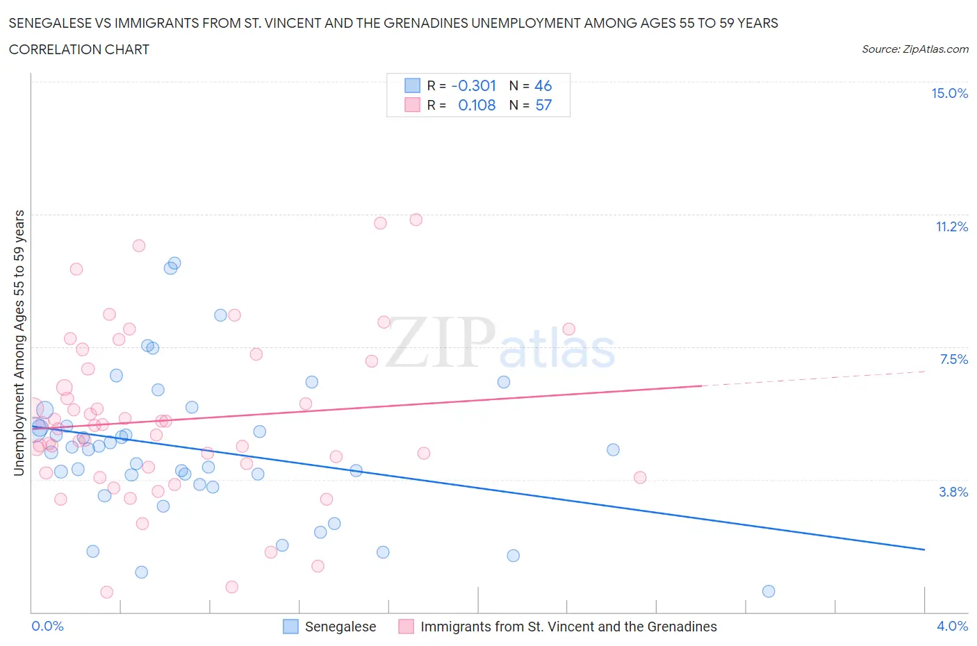 Senegalese vs Immigrants from St. Vincent and the Grenadines Unemployment Among Ages 55 to 59 years