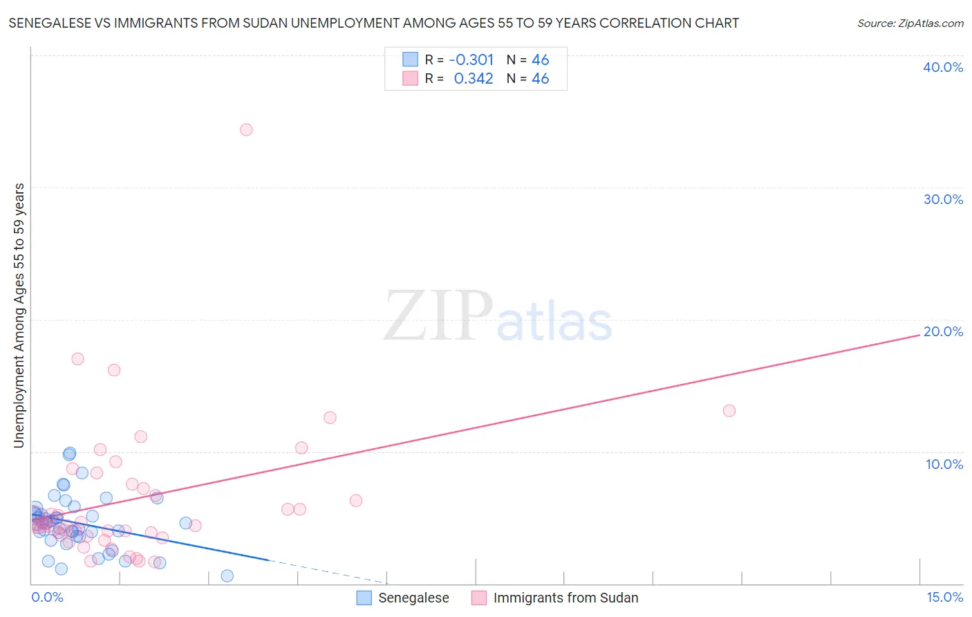 Senegalese vs Immigrants from Sudan Unemployment Among Ages 55 to 59 years