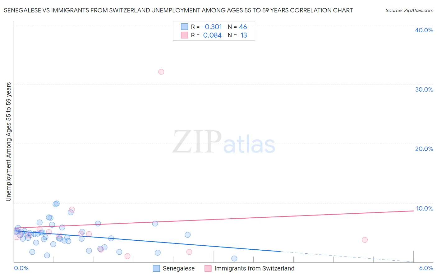 Senegalese vs Immigrants from Switzerland Unemployment Among Ages 55 to 59 years