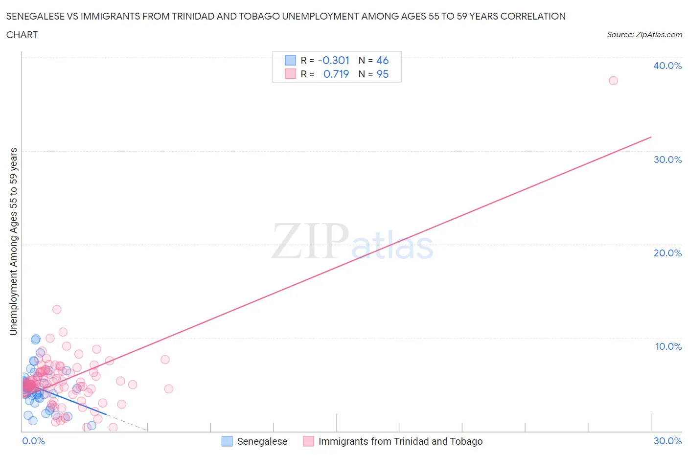 Senegalese vs Immigrants from Trinidad and Tobago Unemployment Among Ages 55 to 59 years