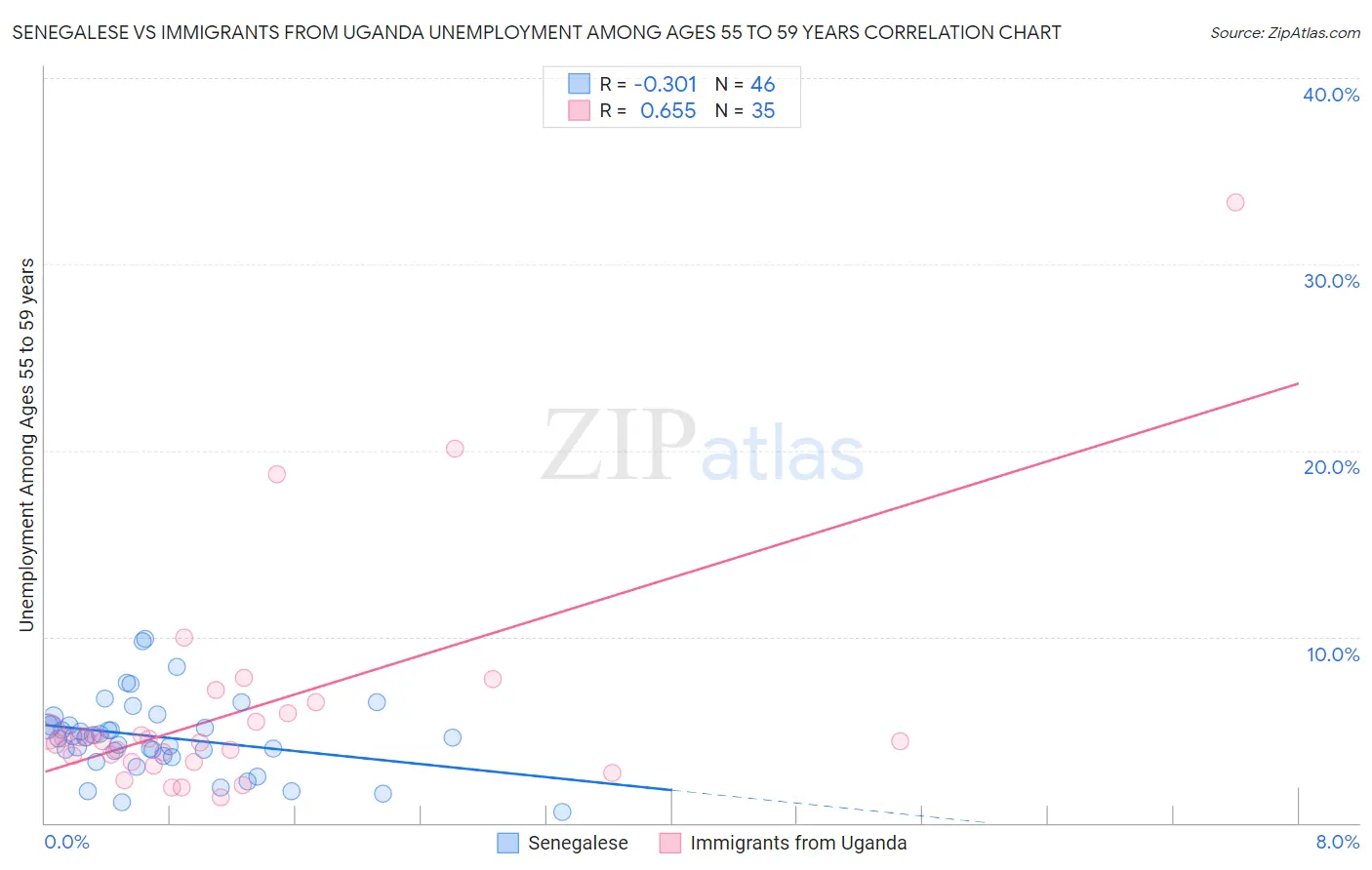 Senegalese vs Immigrants from Uganda Unemployment Among Ages 55 to 59 years
