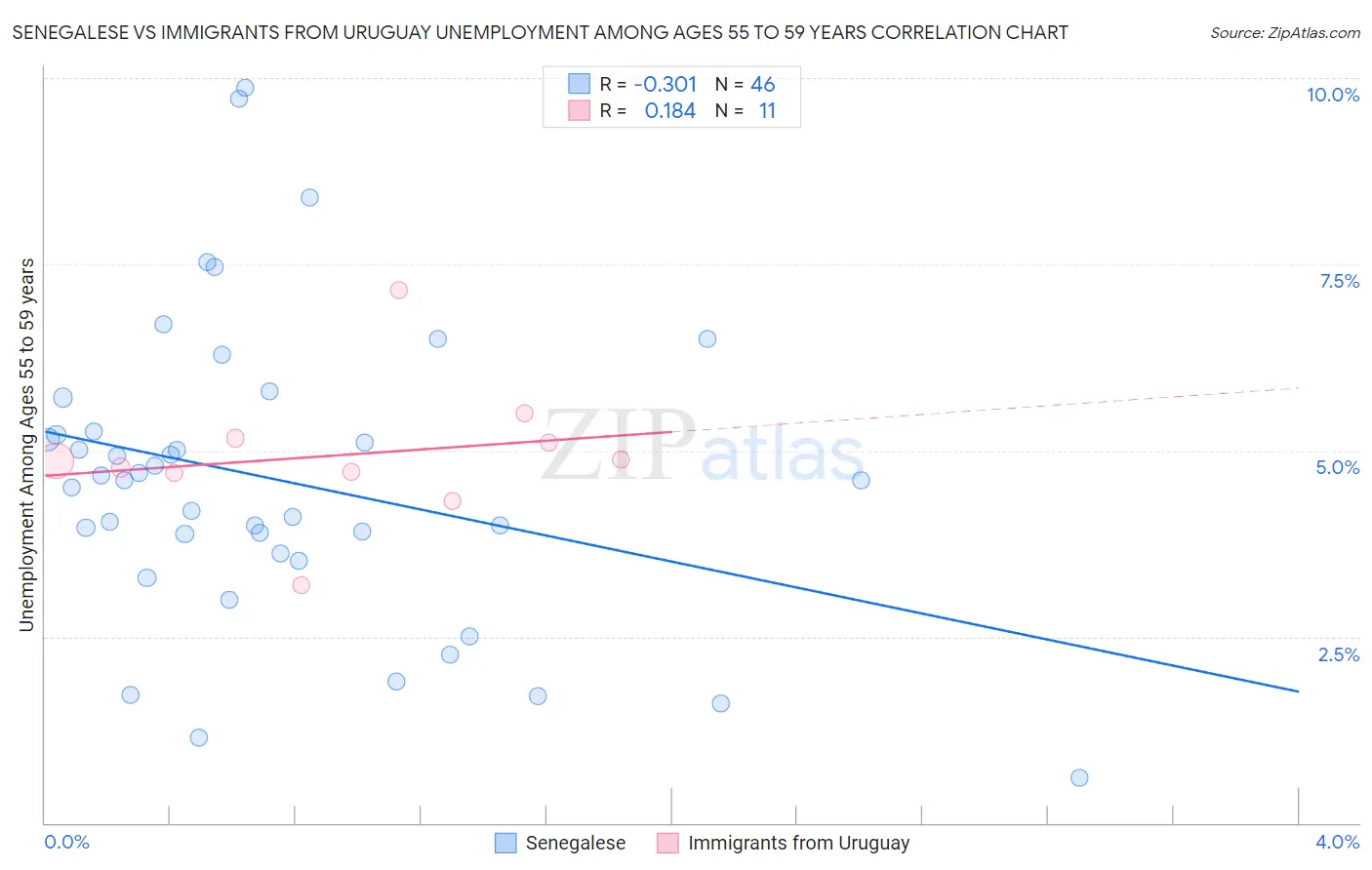 Senegalese vs Immigrants from Uruguay Unemployment Among Ages 55 to 59 years