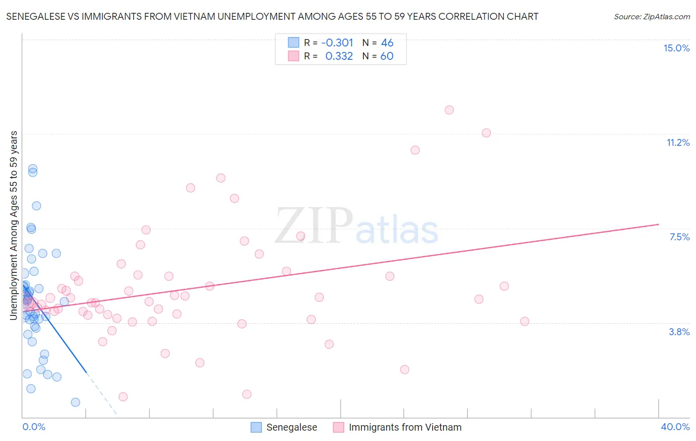 Senegalese vs Immigrants from Vietnam Unemployment Among Ages 55 to 59 years