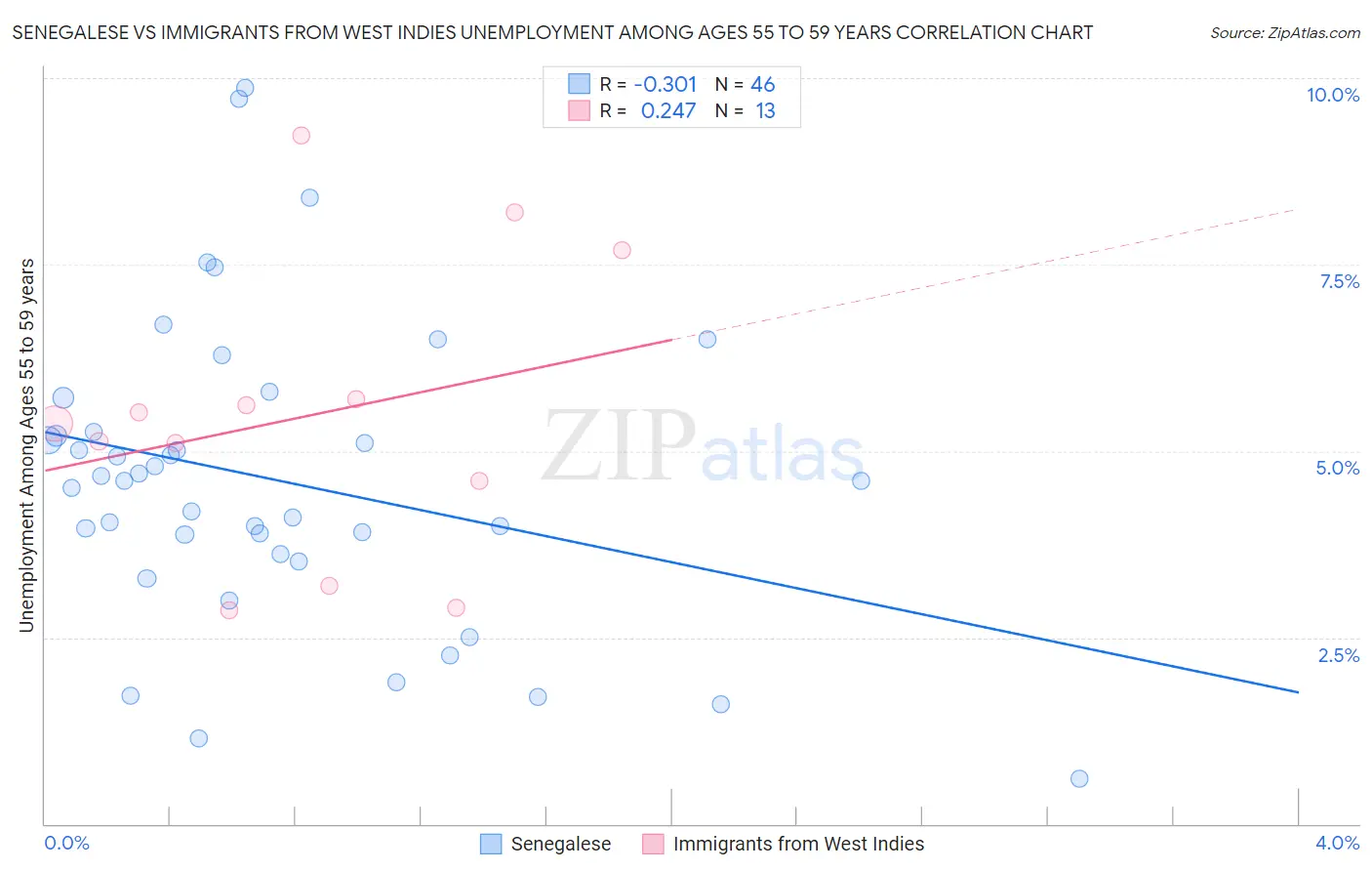 Senegalese vs Immigrants from West Indies Unemployment Among Ages 55 to 59 years
