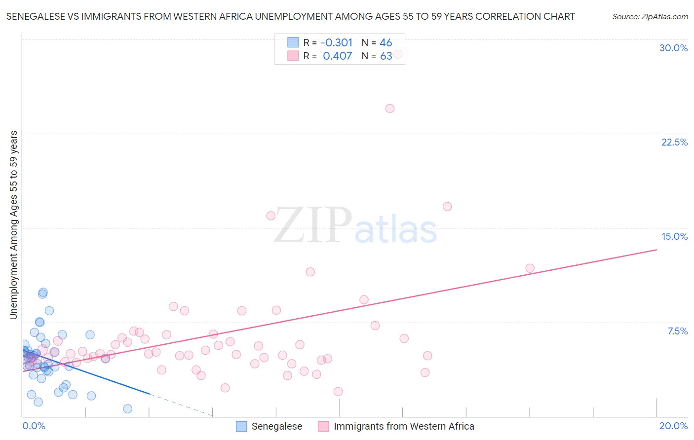 Senegalese vs Immigrants from Western Africa Unemployment Among Ages 55 to 59 years