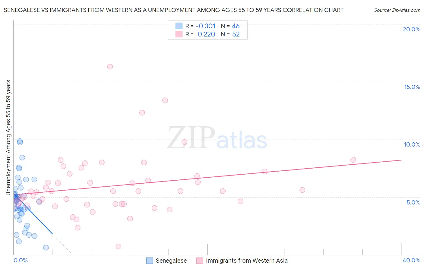 Senegalese vs Immigrants from Western Asia Unemployment Among Ages 55 to 59 years