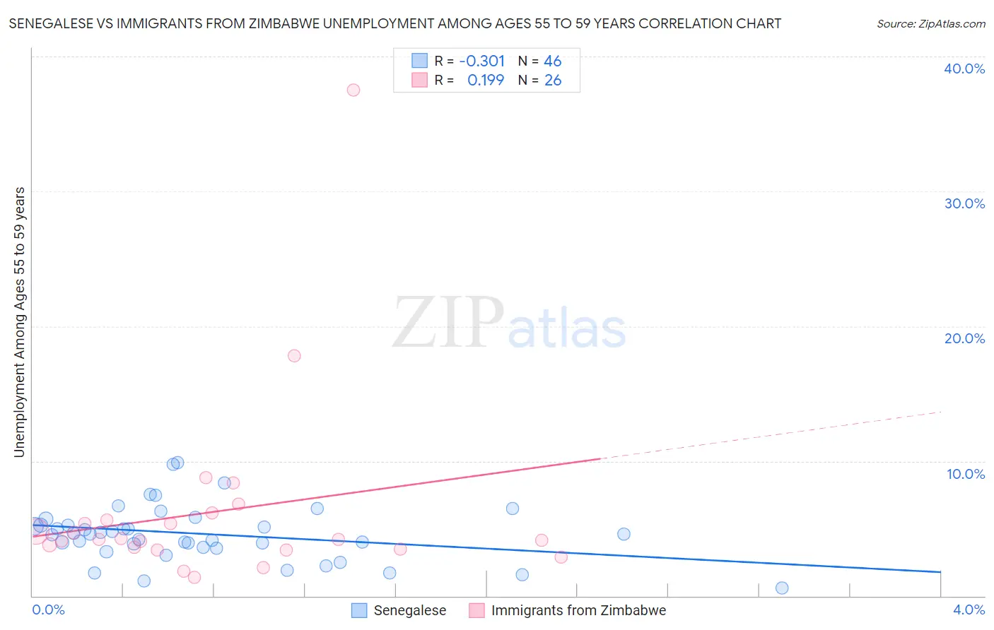 Senegalese vs Immigrants from Zimbabwe Unemployment Among Ages 55 to 59 years