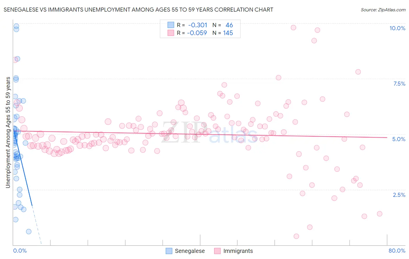 Senegalese vs Immigrants Unemployment Among Ages 55 to 59 years