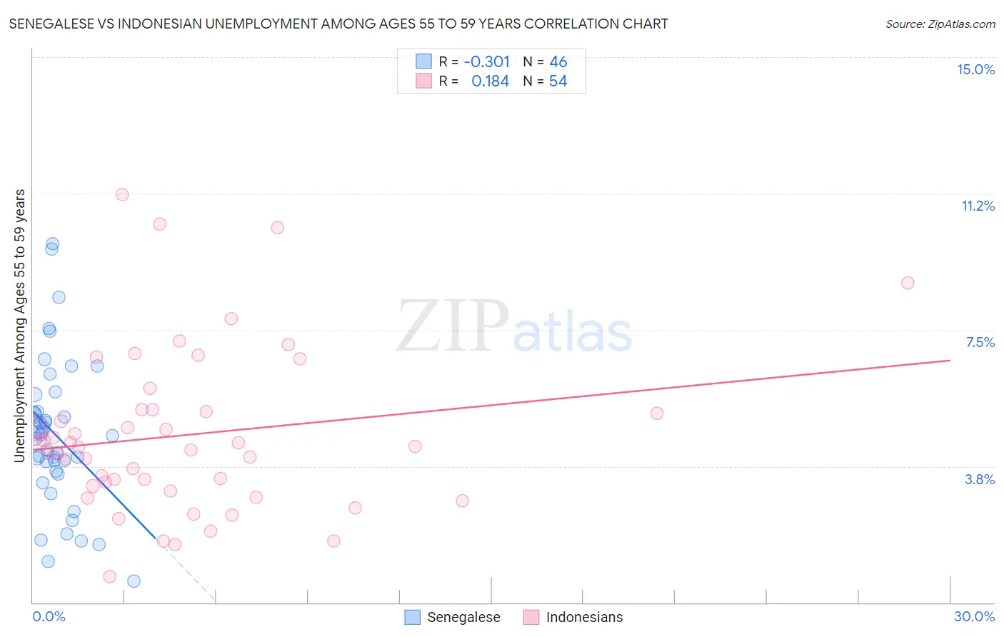 Senegalese vs Indonesian Unemployment Among Ages 55 to 59 years