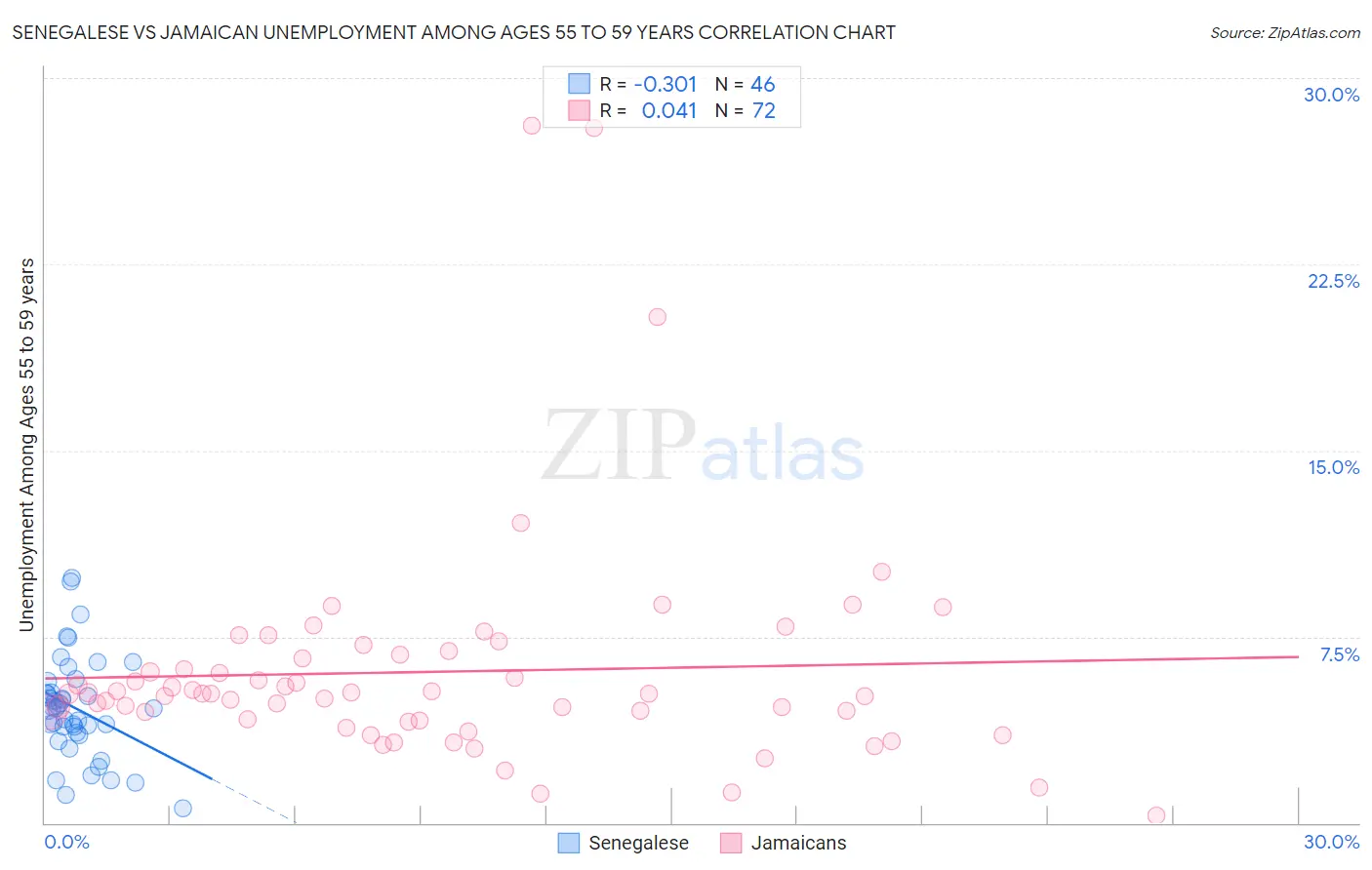 Senegalese vs Jamaican Unemployment Among Ages 55 to 59 years
