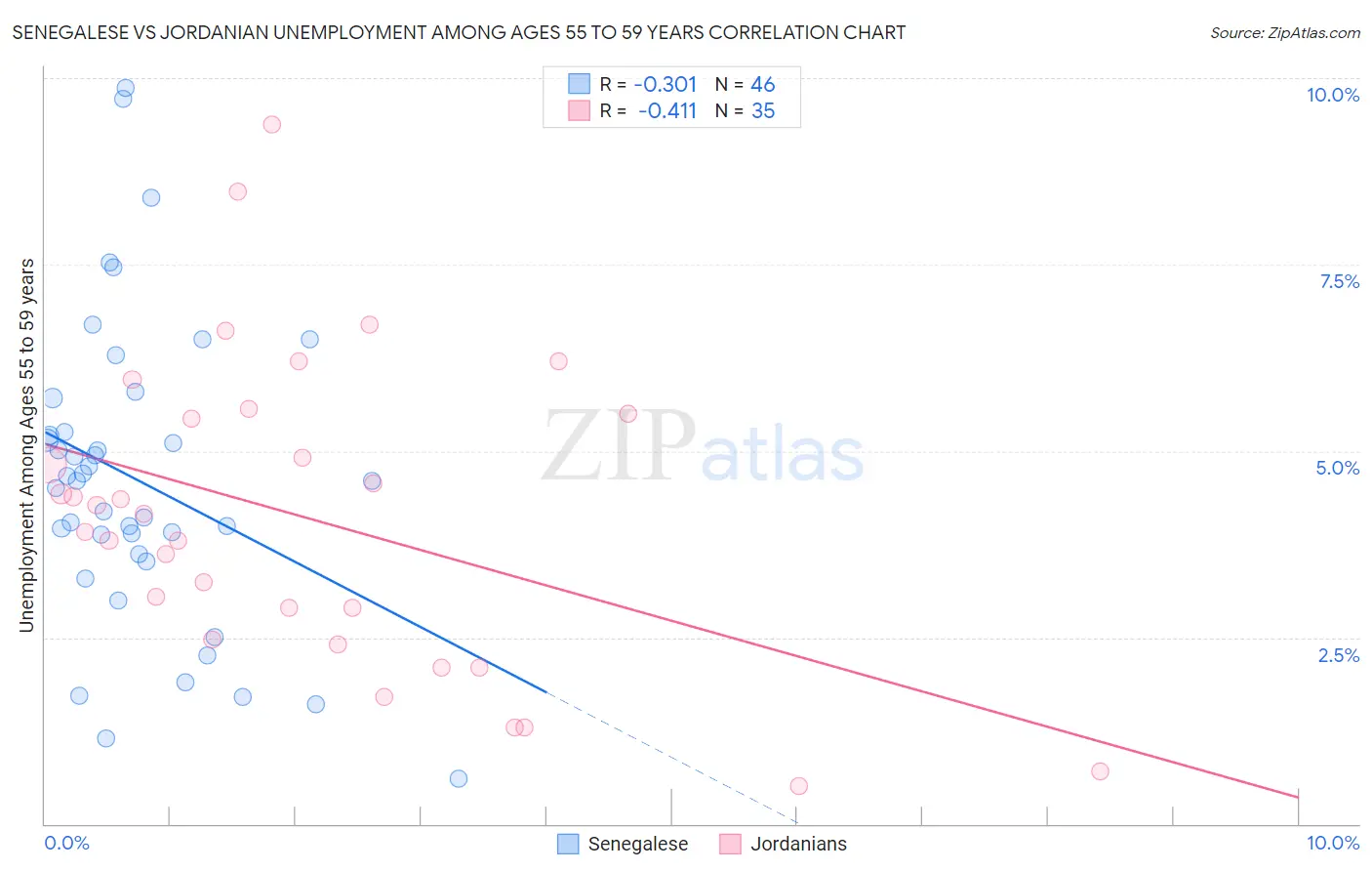 Senegalese vs Jordanian Unemployment Among Ages 55 to 59 years