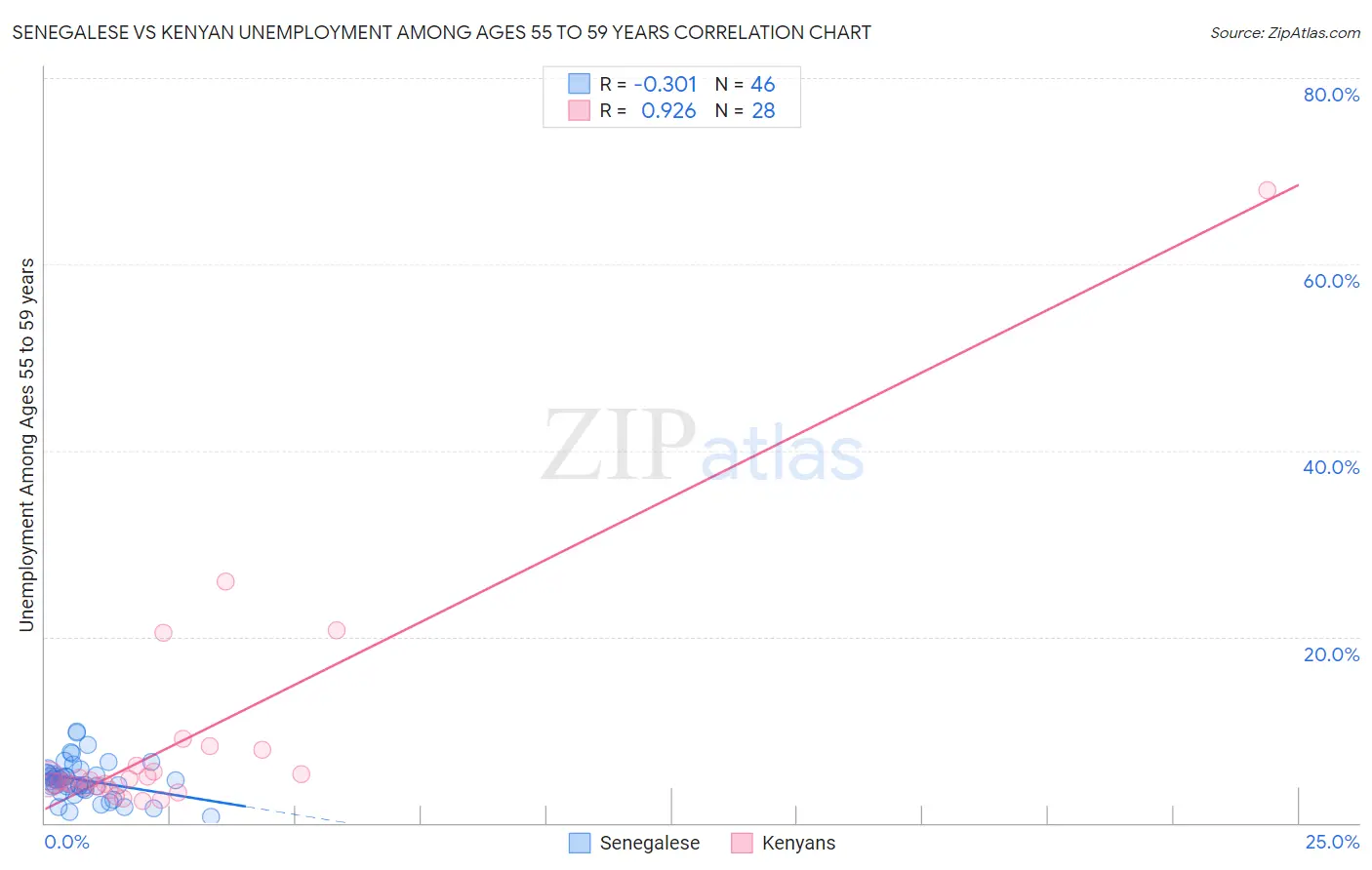 Senegalese vs Kenyan Unemployment Among Ages 55 to 59 years