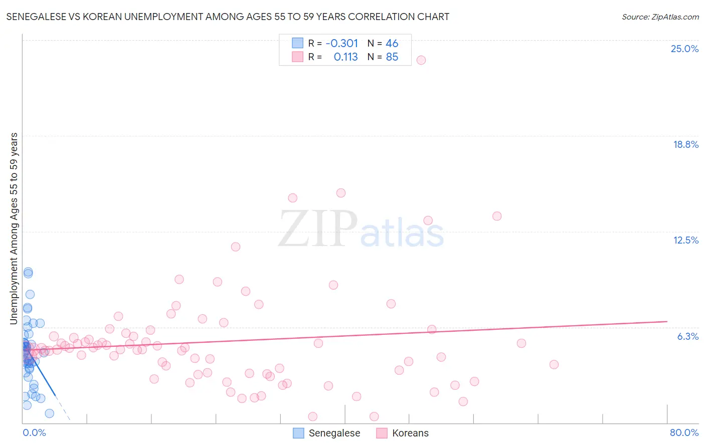 Senegalese vs Korean Unemployment Among Ages 55 to 59 years
