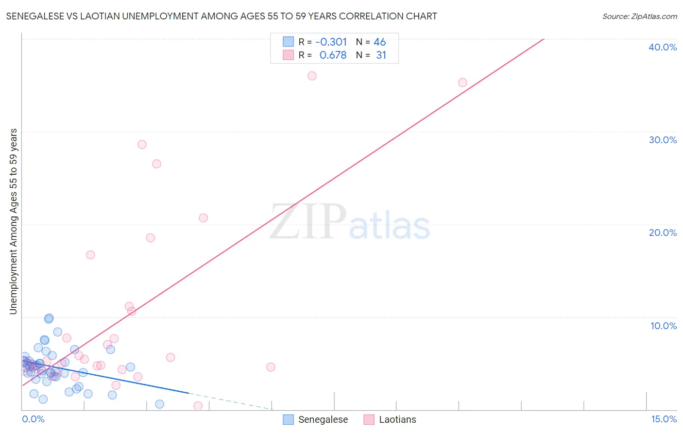 Senegalese vs Laotian Unemployment Among Ages 55 to 59 years