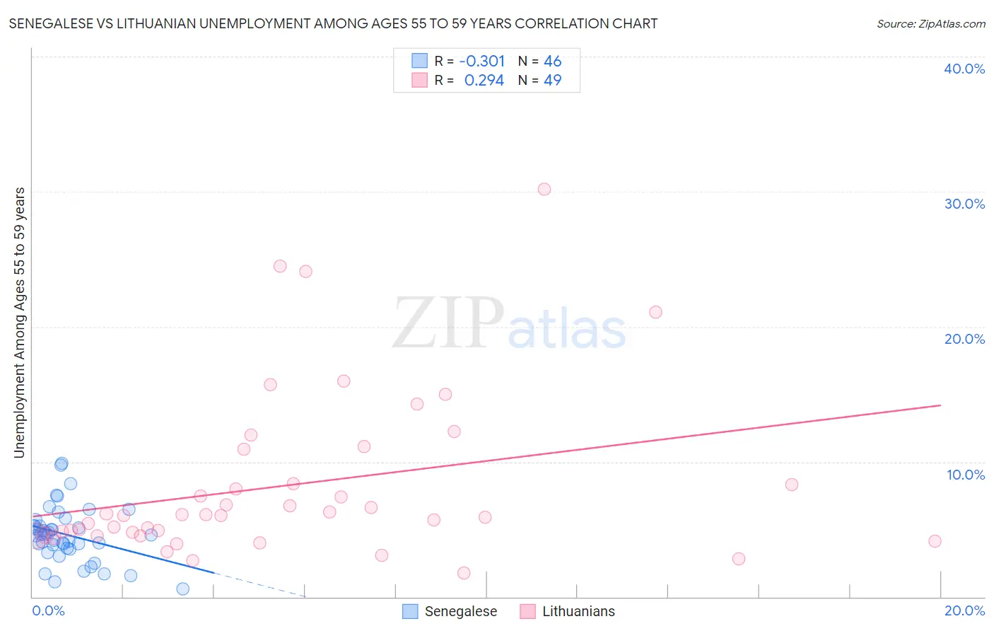 Senegalese vs Lithuanian Unemployment Among Ages 55 to 59 years