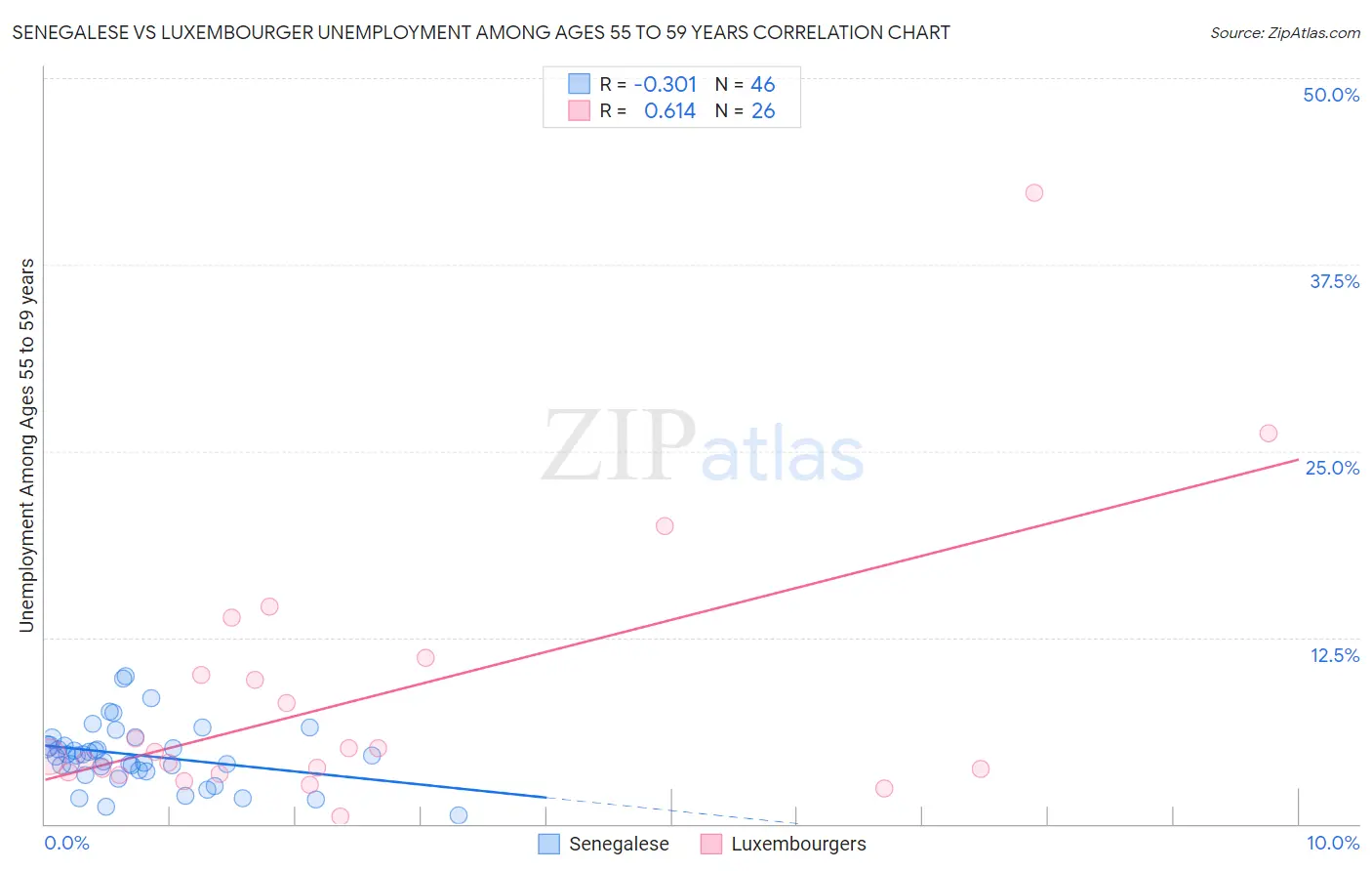 Senegalese vs Luxembourger Unemployment Among Ages 55 to 59 years