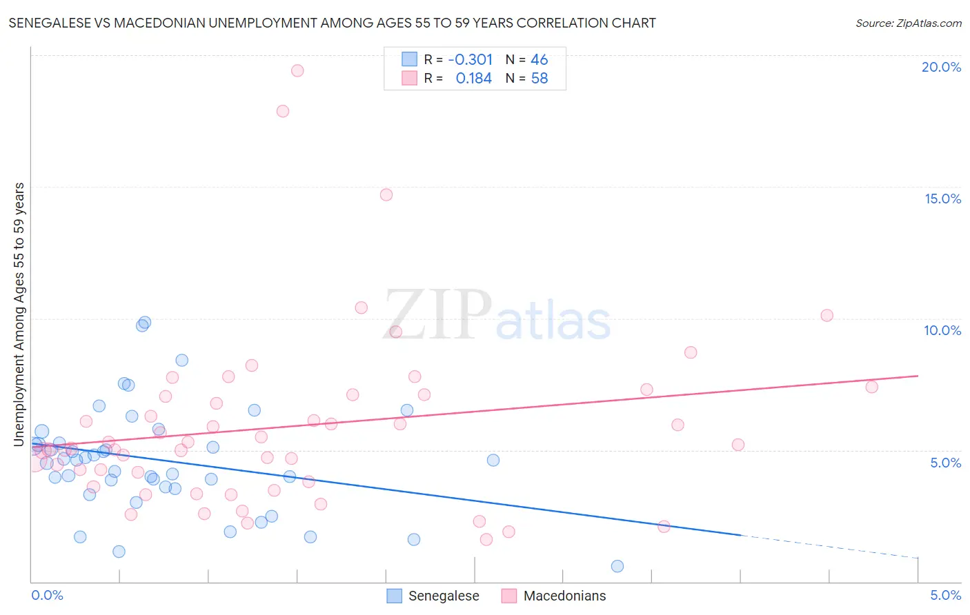 Senegalese vs Macedonian Unemployment Among Ages 55 to 59 years
