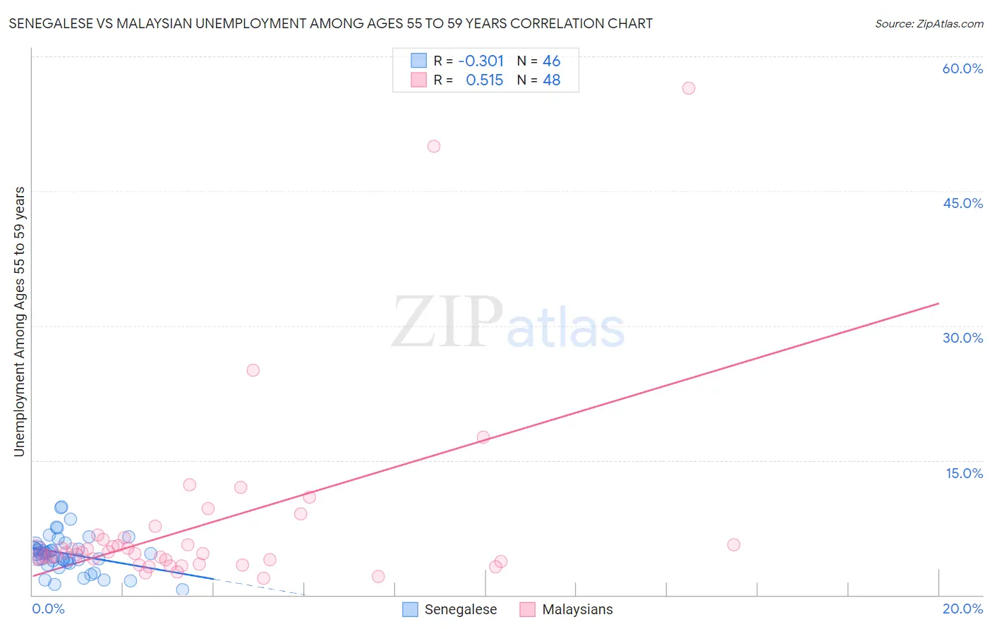 Senegalese vs Malaysian Unemployment Among Ages 55 to 59 years