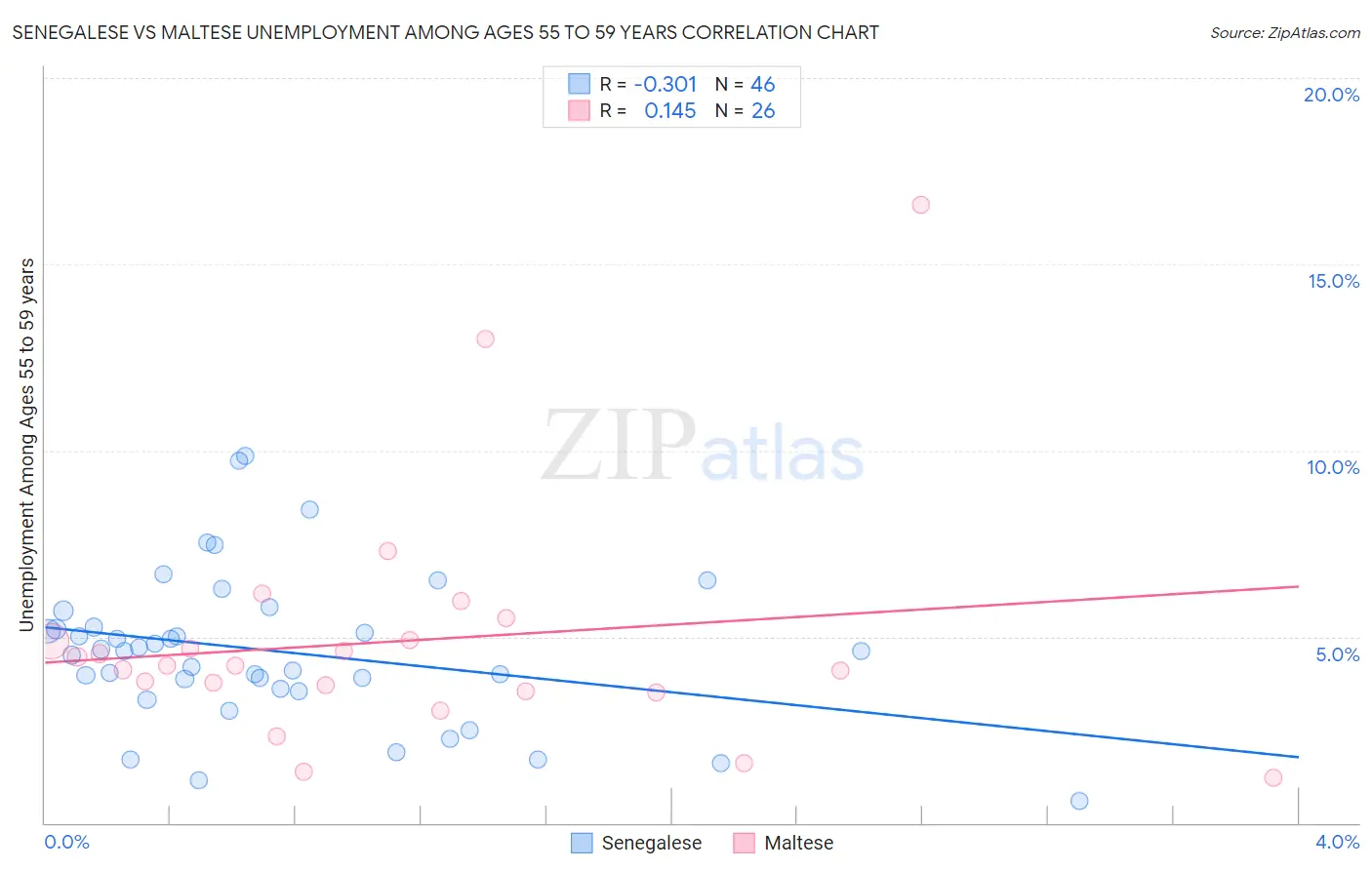 Senegalese vs Maltese Unemployment Among Ages 55 to 59 years