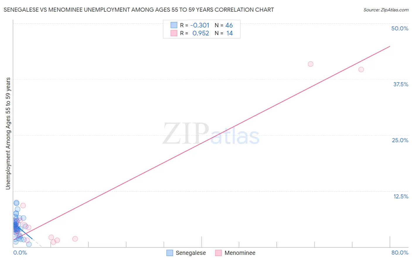 Senegalese vs Menominee Unemployment Among Ages 55 to 59 years