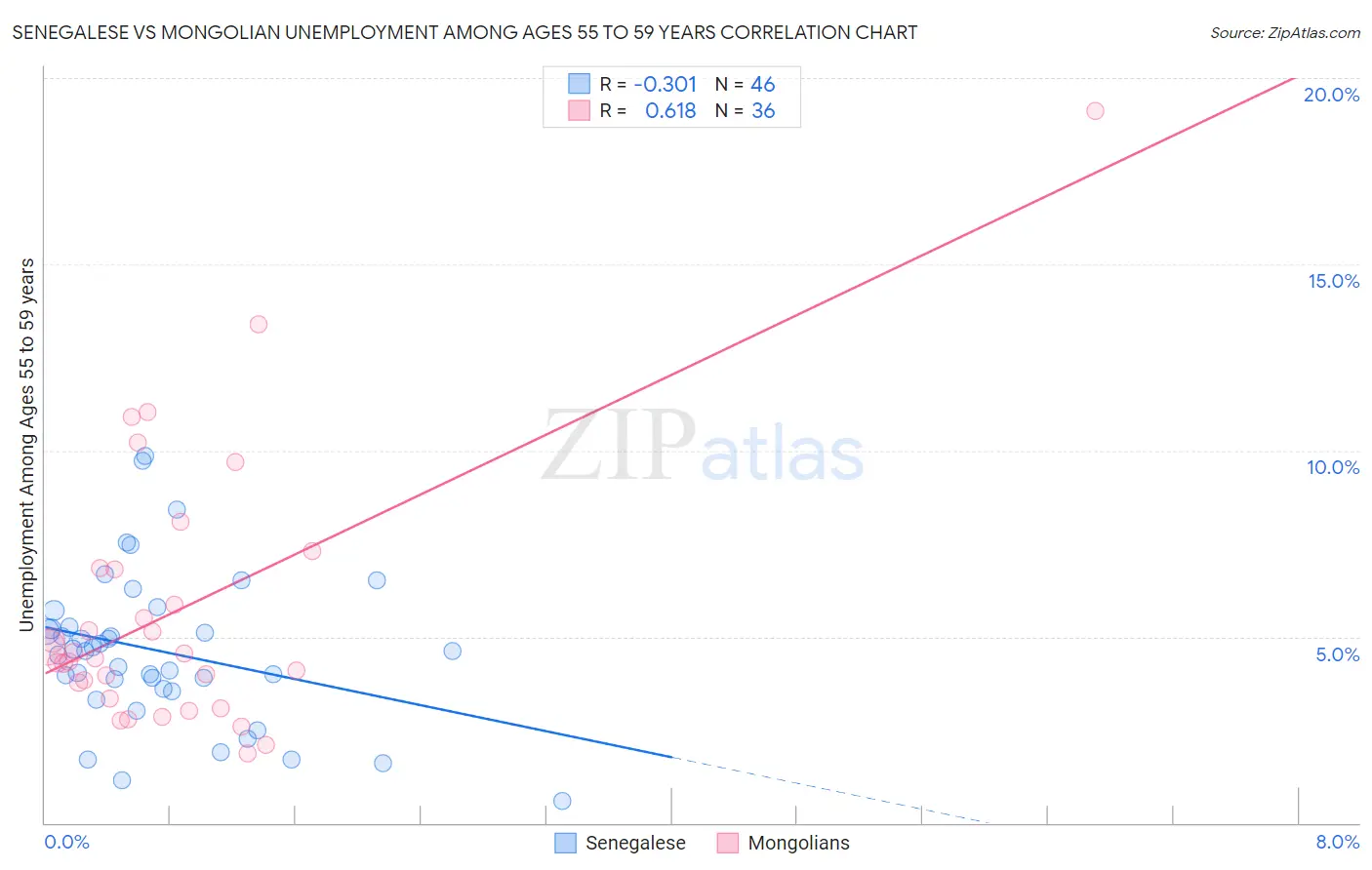 Senegalese vs Mongolian Unemployment Among Ages 55 to 59 years