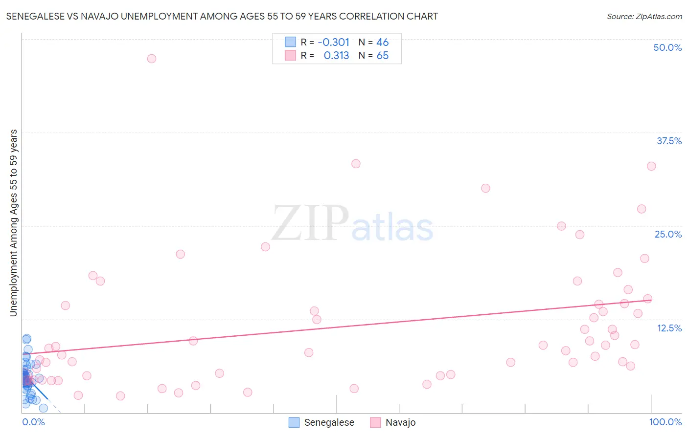 Senegalese vs Navajo Unemployment Among Ages 55 to 59 years
